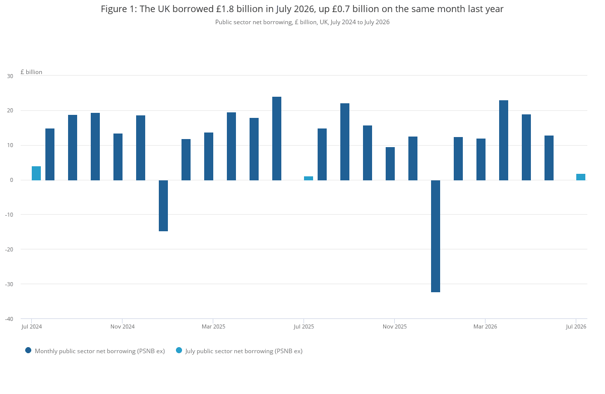 Chart from the Office for National Statistics about UK public sector borrowing in July 2026